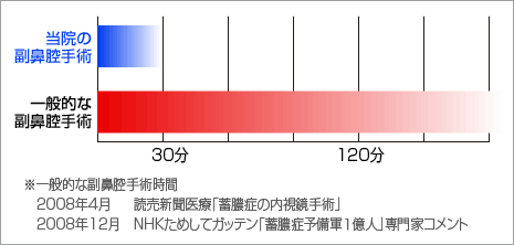 一般的な副鼻腔手術時間と比べ、当院の手術時間は六分の一。/ ※一般的な副鼻腔手術時間:2008年4月 読売新聞医療「蓄膿症の内視鏡手術」 2008年12月 NHKためしてガッテン「蓄膿症予備軍1億人」専門家コメント