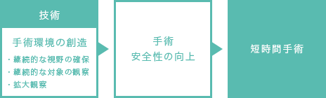 【技術】手術環境の創造(継続的な視野の確保、継続的な対象の観察、拡大観察)→手術セイの向上→短時間手術